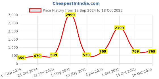 myntra.com Aura Charcoal Microfiber 450GSM Ultra Soft & Light Weight Bath Towels aura Price History Graph from 17 Sep 2024 to 17 Oct 2025