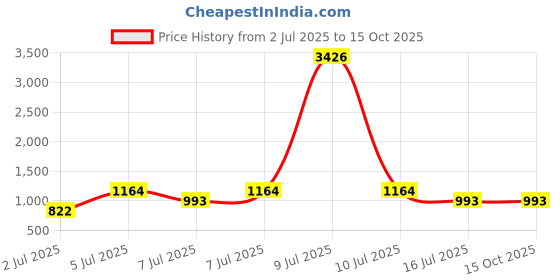 myntra.com Aura Charcoal Set of 2 Black Out Door Curtain aura Price History Graph from 2 Jul 2025 to 14 Oct 2025