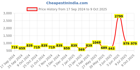 myntra.com Aura Cocoa Blue King Size Double Bed Waterproof Mattress Protector aura Price History Graph from 17 Sep 2024 to 9 Oct 2025