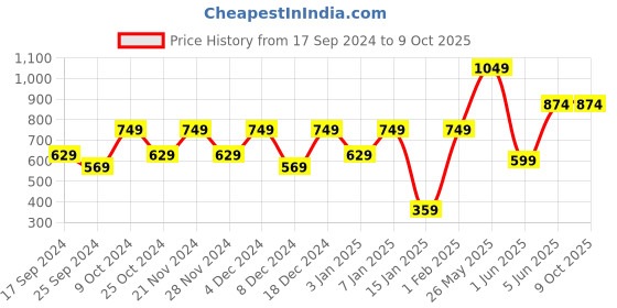 myntra.com Aura Cocoa Queen Size Double Bed Waterproof Mattress Protector aura Price History Graph from 17 Sep 2024 to 9 Oct 2025