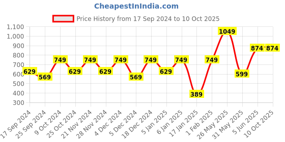 myntra.com Aura Cocoa Queen Size Double Bed Waterproof Mattress Protector aura Price History Graph from 17 Sep 2024 to 9 Oct 2025