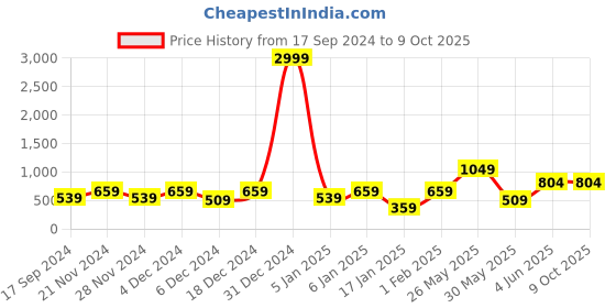 myntra.com Aura Cocoa Single Size Bed Waterproof Mattress Protector aura Price History Graph from 17 Sep 2024 to 9 Oct 2025