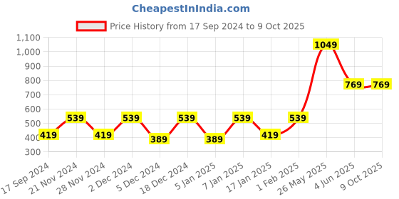myntra.com Aura Cocoa Single Size Bed Waterproof Mattress Protector aura Price History Graph from 17 Sep 2024 to 9 Oct 2025