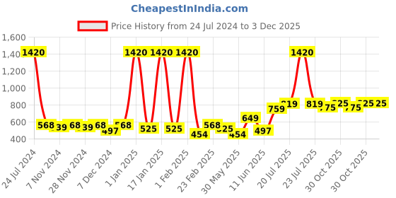 myntra.com Aura Coffee Brown 2-pcs  Microfiber Hive Door Mat aura Price History Graph from 24 Jul 2024 to 3 Dec 2025