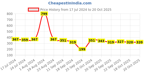myntra.com Aura Coffee Brown 500 GSM Super Soft Microfiber Bath Towel aura Price History Graph from 17 Jul 2024 to 20 Oct 2025