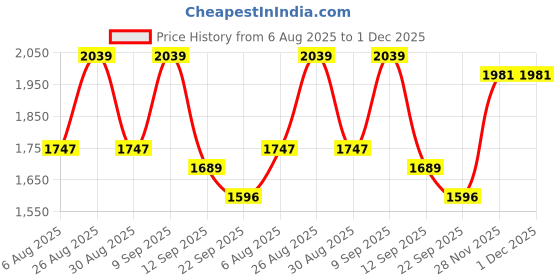 myntra.com Aura Coffee Brown & Brown 2 Pieces Abstract Printed Room Darkening Long Door Curtains aura Price History Graph from 6 Aug 2025 to 30 Nov 2025