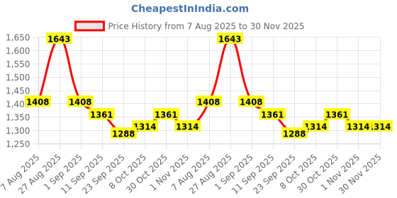 myntra.com Aura Coffee Brown & Cream-Coloured 2 Pieces Checked Linen Long Door Curtains aura Price History Graph from 7 Aug 2025 to 30 Nov 2025