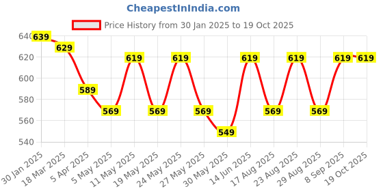 myntra.com Aura Coffee Brown & Cream-Coloured 2 Pieces Tasselled Window Curtains aura Price History Graph from 30 Jan 2025 to 17 Oct 2025
