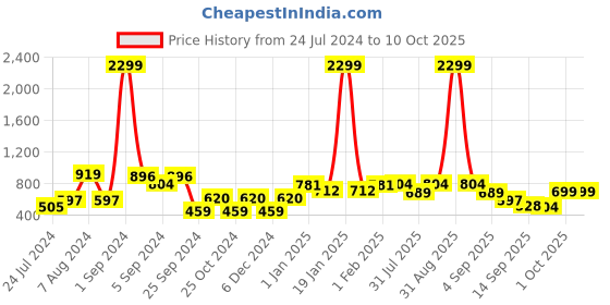 myntra.com Aura Coffee Brown & Red Printed L Shape Anti Skid Floor Mat aura Price History Graph from 24 Jul 2024 to 9 Oct 2025