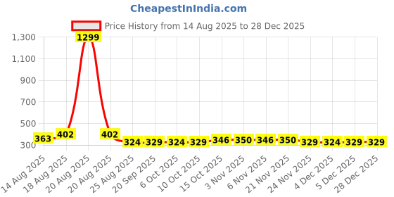 myntra.com Aura Coffee Brown & White 10 Pieces Printed Water Resistant Shoe Cover Bag Organisers aura Price History Graph from 14 Aug 2025 to 28 Dec 2025