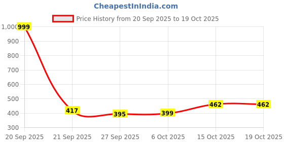myntra.com Aura Coffee Brown & White 2 Pieces Cup-Design Shelf Liner Organisers aura Price History Graph from 20 Sep 2025 to 19 Oct 2025