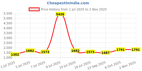 myntra.com myntra elegant homes Aura Coffee Brown & White 2 Pieces Floral Printed Door Curtain myntra elegant homes Price History Graph from 1 Jul 2025 to 2 Nov 2025