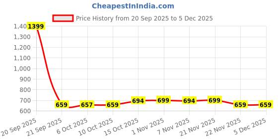 myntra.com Aura Coffee Brown & White 3 Pieces Shelf Liner Organisers aura Price History Graph from 20 Sep 2025 to 5 Dec 2025