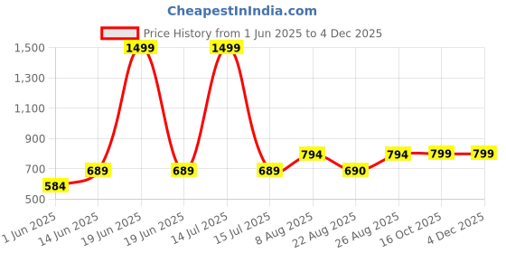 myntra.com Aura Coffee Brown & White Contemporary Wall Clock aura Price History Graph from 1 Jun 2025 to 3 Dec 2025