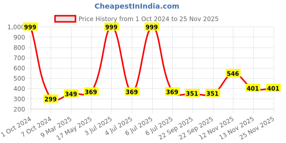 myntra.com Aura Coffee Brown & White Printed Rectangular 1850 GSM Anti Skid Bath Rug aura Price History Graph from 1 Oct 2024 to 24 Nov 2025