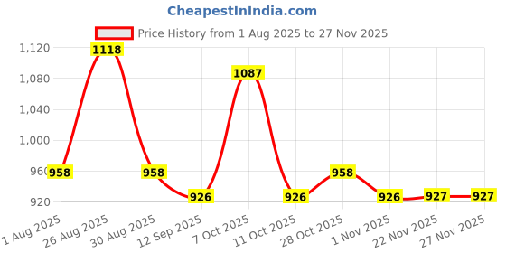 myntra.com Aura Coffee Brown & White Set of 2 Ethnic Motifs Long Door Curtain aura Price History Graph from 1 Aug 2025 to 25 Nov 2025