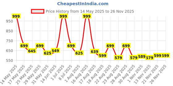 myntra.com Aura Coffee Brown & White Set of 2 Ethnic Motifs Square Cushion Covers aura Price History Graph from 14 May 2025 to 25 Nov 2025