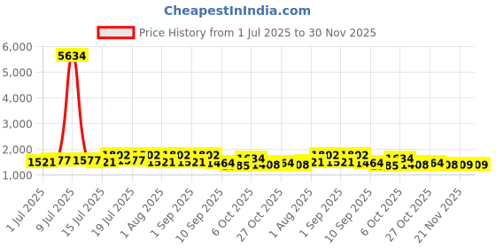 myntra.com myntra elegant homes Aura Coffee Brown & White Set of 2 Long Door Curtain myntra elegant homes Price History Graph from 1 Jul 2025 to 30 Nov 2025
