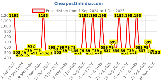 myntra.com Aura Coffee Brown Set of 1 Water Resistant Separator Organisers aura Price History Graph from 1 Sep 2024 to 1 Dec 2025