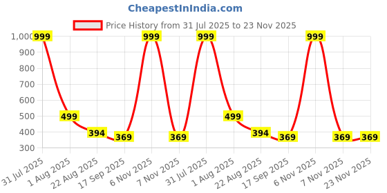 myntra.com Aura Coffee Brown Set of 1 Water Resistant Shelf Liner Organisers aura Price History Graph from 31 Jul 2025 to 22 Nov 2025