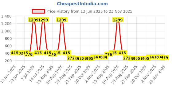 myntra.com Aura Coffee Brown Set of 6 Regular Shoes Organiser Organisers aura Price History Graph from 13 Jun 2025 to 23 Nov 2025