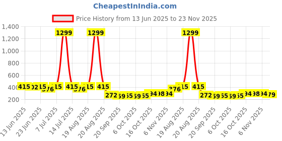myntra.com Aura Coffee Brown Set of 6 Regular Shoes Organiser Organisers aura Price History Graph from 13 Jun 2025 to 23 Nov 2025