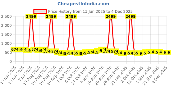 myntra.com Aura Coffee Brown Set of 6 Regular Shoes Organiser Organisers aura Price History Graph from 13 Jun 2025 to 4 Dec 2025