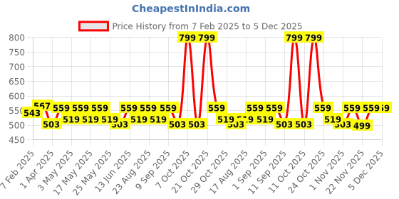 myntra.com Aura Coffee Petunia Brown & Beige 2 Pieces Floral Printed Window Curtains aura Price History Graph from 7 Feb 2025 to 5 Dec 2025