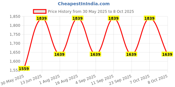 myntra.com Aura Conical Beige & White Printed Glass Frustum Shaped Table Lamp aura Price History Graph from 30 May 2025 to 8 Oct 2025