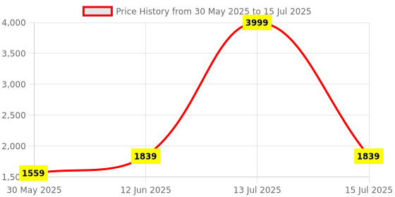 myntra.com Aura Conical Black & Red Printed Glass Frustum Shaped Table Lamp aura Price History Graph from 30 May 2025 to 15 Jul 2025