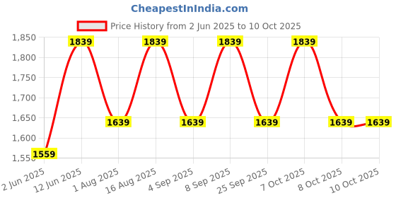 myntra.com Aura Conical Black & White Printed Glass Frustum Shaped Table Lamp aura Price History Graph from 2 Jun 2025 to 9 Oct 2025