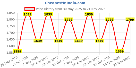 myntra.com Aura Conical Blue & White Printed Glass Frustum Shaped Table Lamp aura Price History Graph from 30 May 2025 to 21 Nov 2025