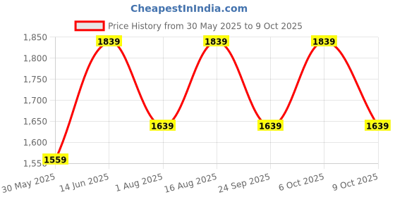 myntra.com Aura Conical Grey & White Printed Glass Frustum Shaped Table Lamp aura Price History Graph from 30 May 2025 to 9 Oct 2025