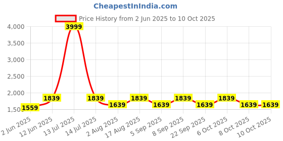 myntra.com Aura Conical Maroon & White Printed Glass Frustum Shaped Table Lamp aura Price History Graph from 2 Jun 2025 to 8 Oct 2025