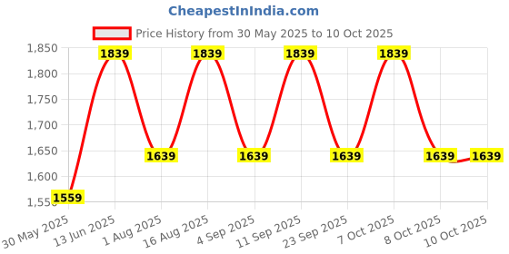 myntra.com Aura Conical Maroon & White Printed Glass Frustum Shaped Table Lamp aura Price History Graph from 30 May 2025 to 8 Oct 2025