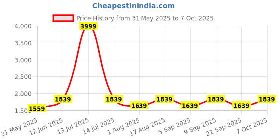 myntra.com Aura Conical Maroon & White Printed Glass Frustum Shaped Table Lamp aura Price History Graph from 31 May 2025 to 7 Oct 2025