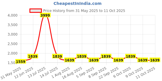 myntra.com Aura Conical Off White & Peach Colored Printed Glass Frustum Shaped Table Lamp aura Price History Graph from 31 May 2025 to 9 Oct 2025