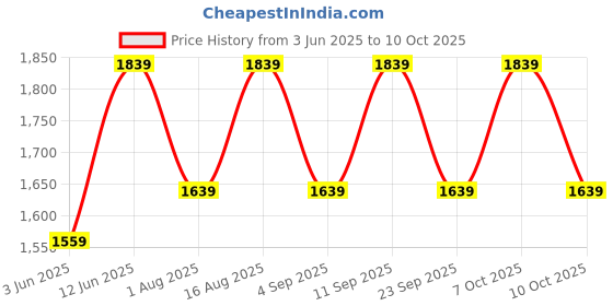 myntra.com Aura Conical Orange Colored & White Printed Glass Frustum Shaped Table Lamp aura Price History Graph from 3 Jun 2025 to 7 Oct 2025