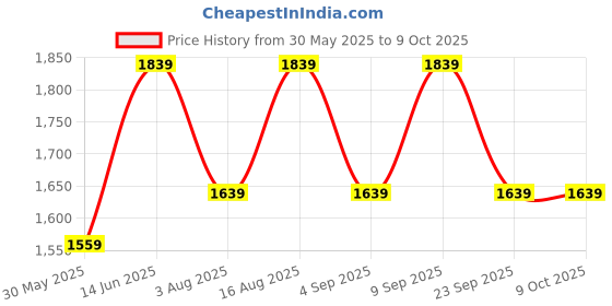 myntra.com Aura Conical Red & White Printed Glass Frustum Shaped Table Lamp aura Price History Graph from 30 May 2025 to 9 Oct 2025