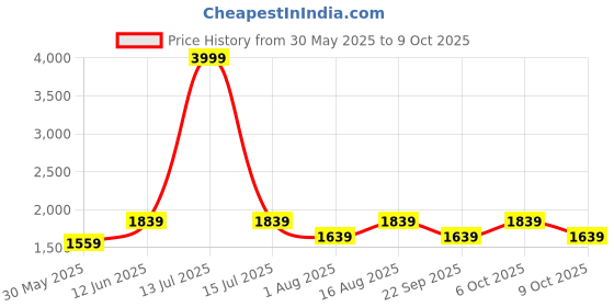 myntra.com Aura Conical Red & White Printed Glass Frustum Shaped Table Lamp aura Price History Graph from 30 May 2025 to 9 Oct 2025
