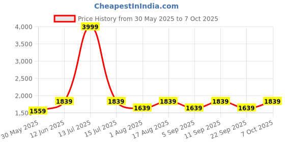 myntra.com Aura Conical Red & White Printed Glass Frustum Shaped Table Lamp aura Price History Graph from 30 May 2025 to 7 Oct 2025