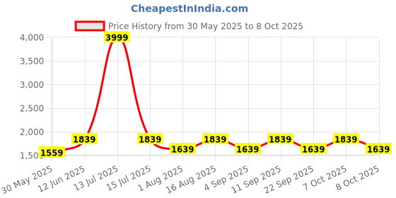 myntra.com Aura Conical Red & White Printed Glass Frustum Shaped Table Lamp aura Price History Graph from 30 May 2025 to 8 Oct 2025