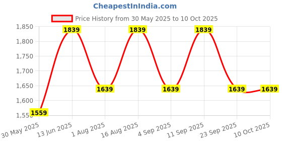 myntra.com Aura Conical White & Black Printed Glass Frustum Shaped Table Lamp aura Price History Graph from 30 May 2025 to 9 Oct 2025