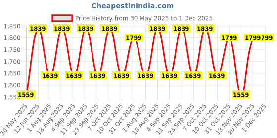 myntra.com Aura Conical White & Blue Floral Printed Glass Frustum Shaped Table Lamp aura Price History Graph from 30 May 2025 to 1 Dec 2025