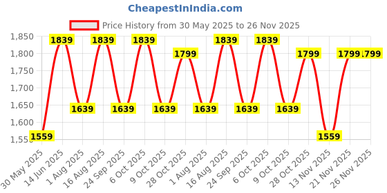 myntra.com Aura Conical White & Orange Colored Floral Printed Glass Frustum Shaped Table Lamp aura Price History Graph from 30 May 2025 to 25 Nov 2025