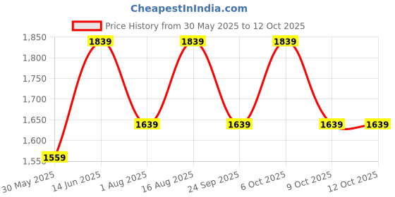 myntra.com Aura Conical White & Pink Printed Glass Frustum Shaped Table Lamp aura Price History Graph from 30 May 2025 to 12 Oct 2025