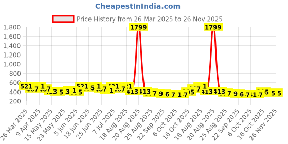 myntra.com Aura Copper-Toned 4 Pieces Floral Textured Table Placemats aura Price History Graph from 26 Mar 2025 to 25 Nov 2025