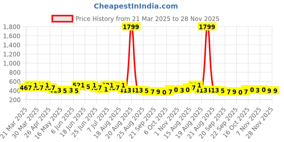 myntra.com Aura Copper-Toned 4 Pieces Textured Round Table Placemats aura Price History Graph from 21 Mar 2025 to 28 Nov 2025