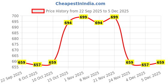 myntra.com Aura Copper-Toned 6 Pieces Self-Design Leather Patta Shape Table Placemats aura Price History Graph from 22 Sep 2025 to 5 Dec 2025