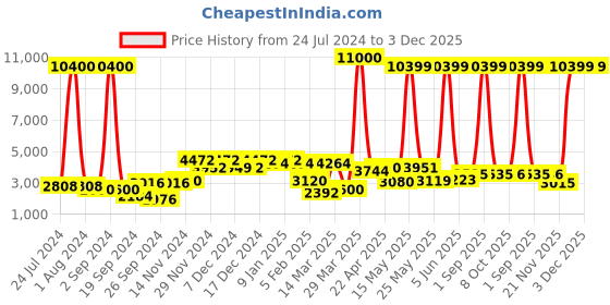 myntra.com Aura Copper-Toned & White Textured Round Contemporary Wall Clock aura Price History Graph from 24 Jul 2024 to 3 Dec 2025